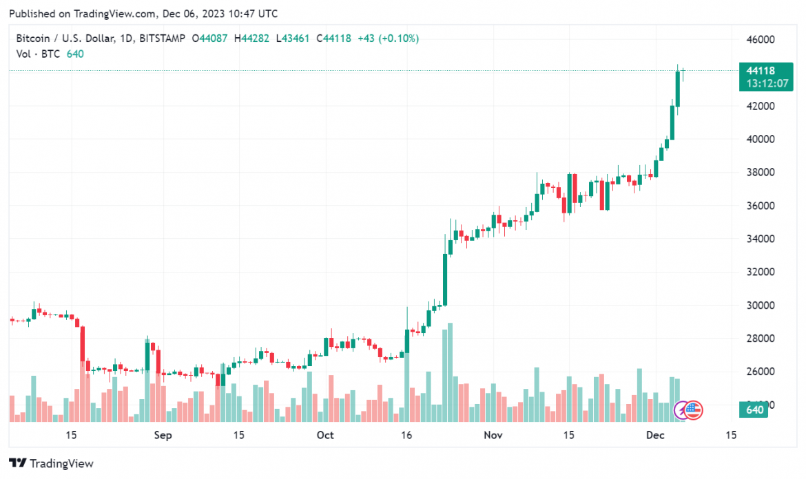 BTCUSD_2023-12-06_11-47-53-1