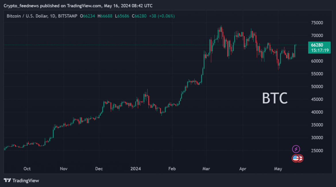BTCUSD_2024-05-16_10-42-42