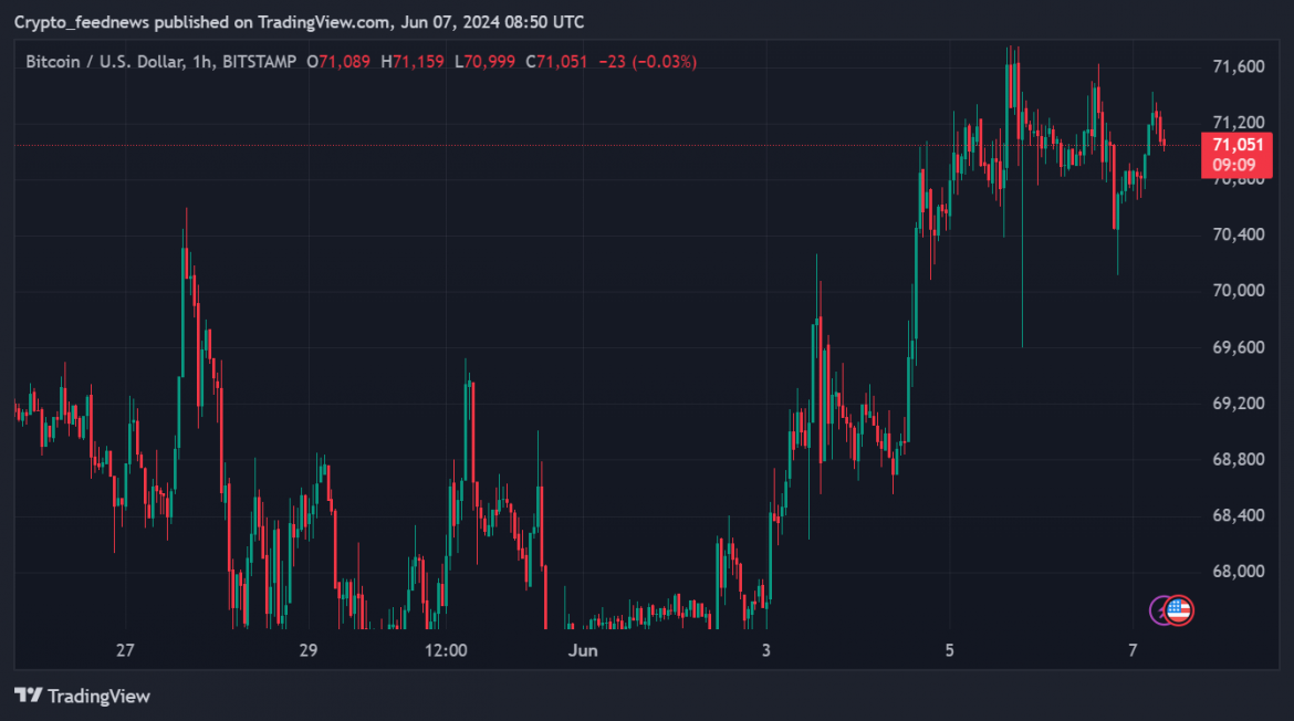 BTCUSD_2024-06-07_10-50-51