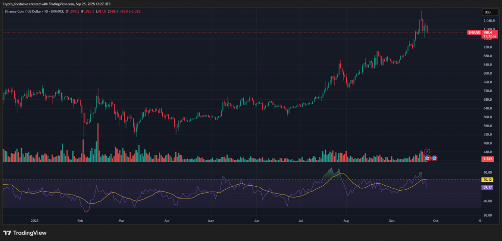 BNB Price