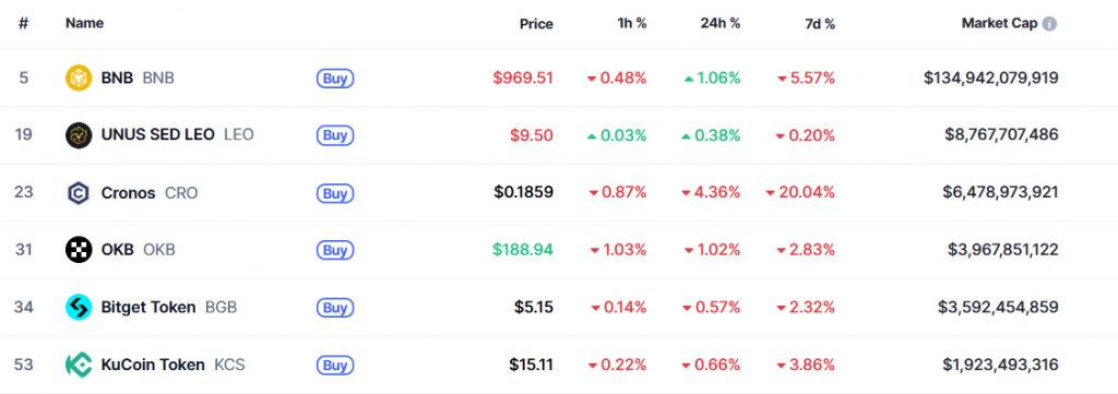 Top Centralized Exchange