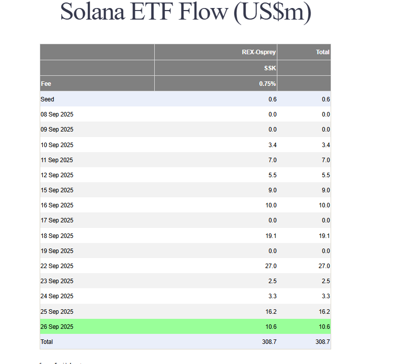 Solana ETF Flow