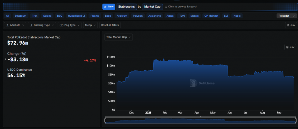 Polkadot Stablecoins Market Cap
