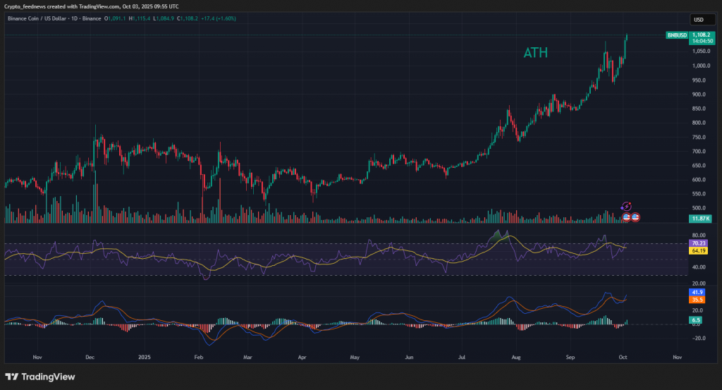 BNB Price
