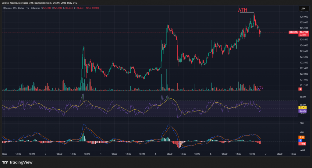 Bitcoin all-time high