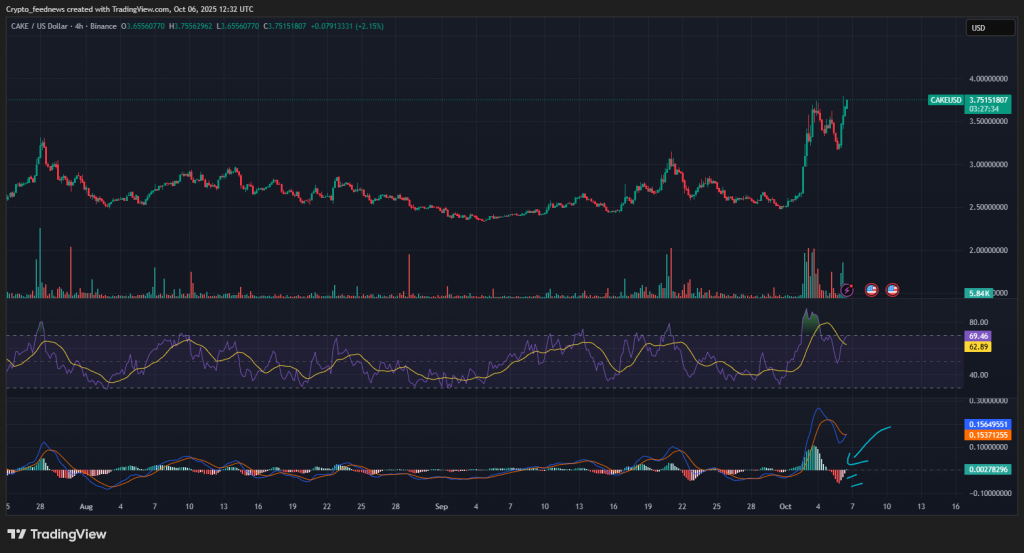 CAKE token surge
