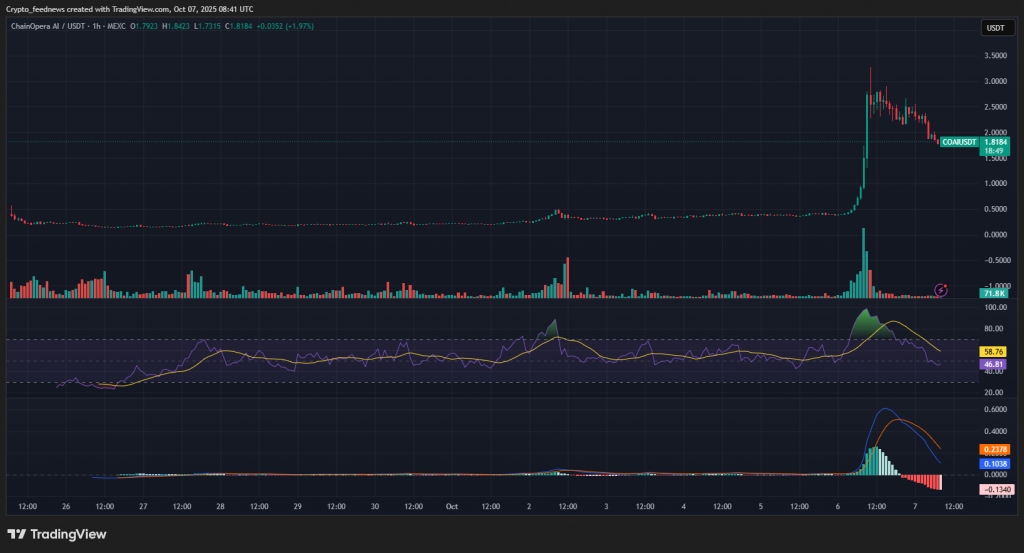 ChainOpera AI price