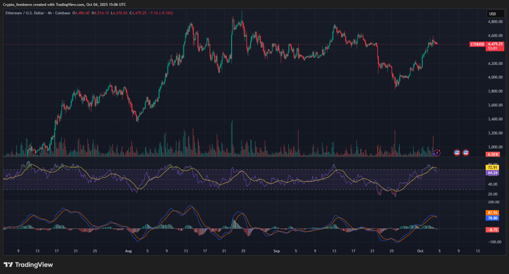 Ethereum price
