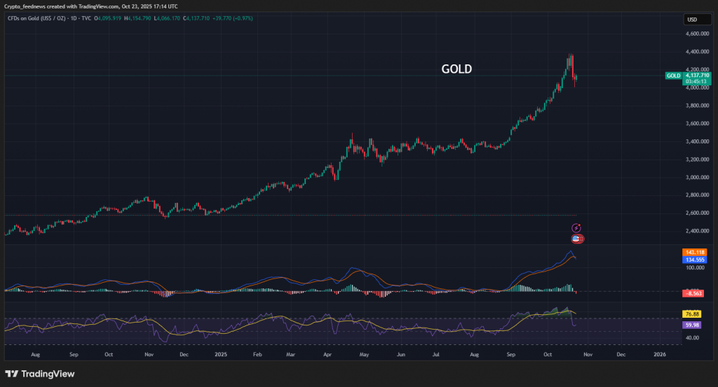 Bitcoin vs Tokenized Gold