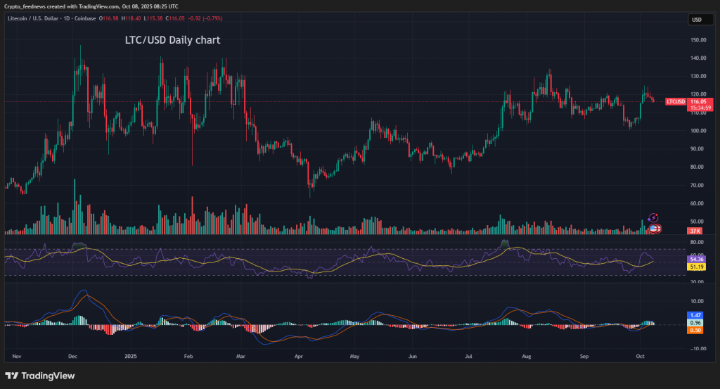 Litecoin ETF