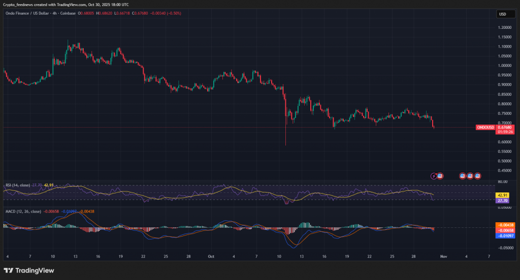 Ondo Finance & Chainlink