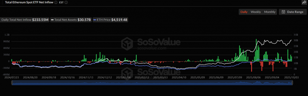 Ethereum price
