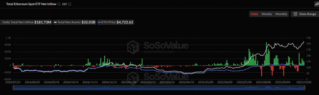 Ethereum price 