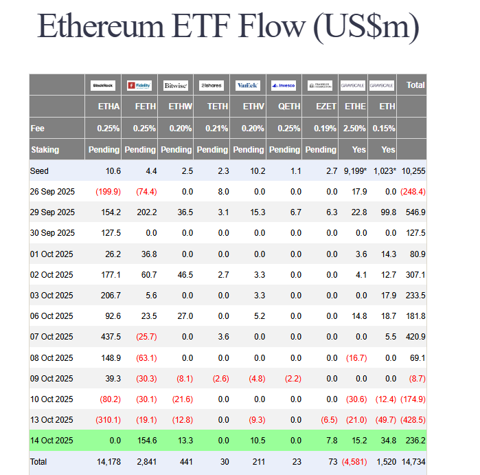 ETF inflows return