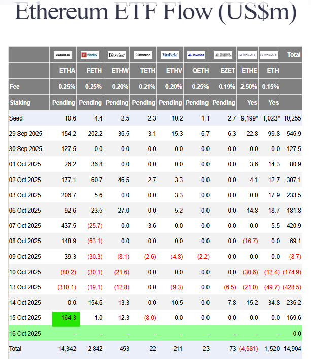 Ethereum ETF inflows