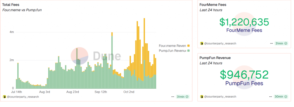 PumpFun overtakes Four Meme