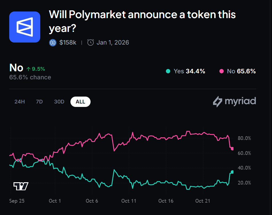 Polymarket token