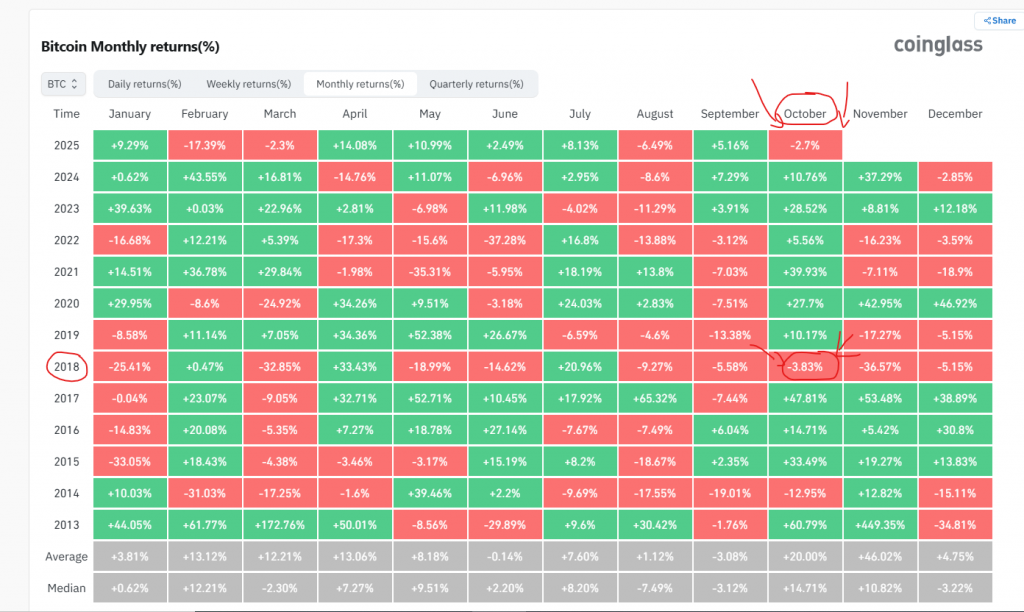 Bitcoin October slump