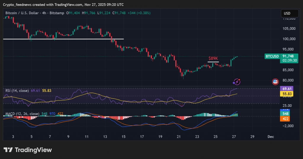 Bitcoin price recovery