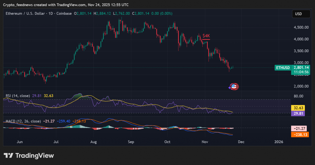 Ethereum accumulation