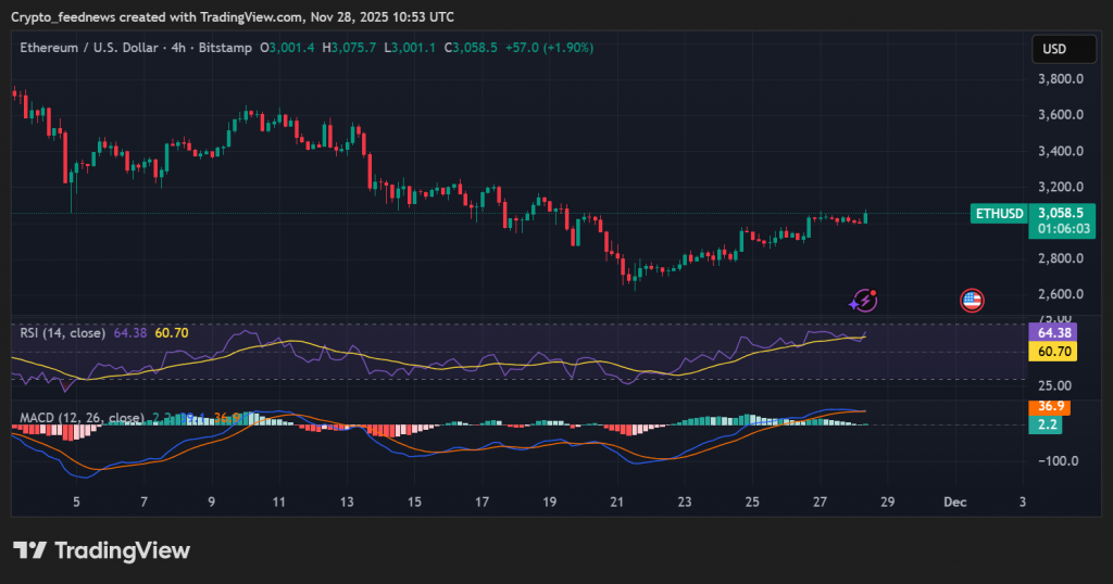 Ethereum accumulation