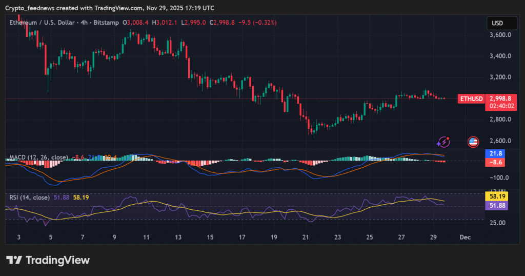Ethereum price rebound