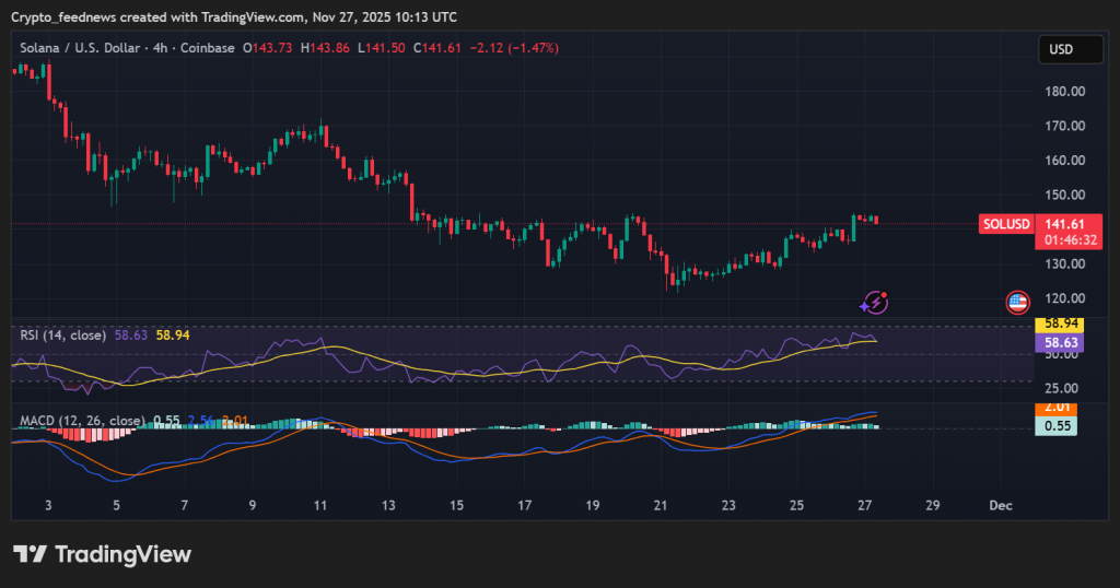 Solana price support