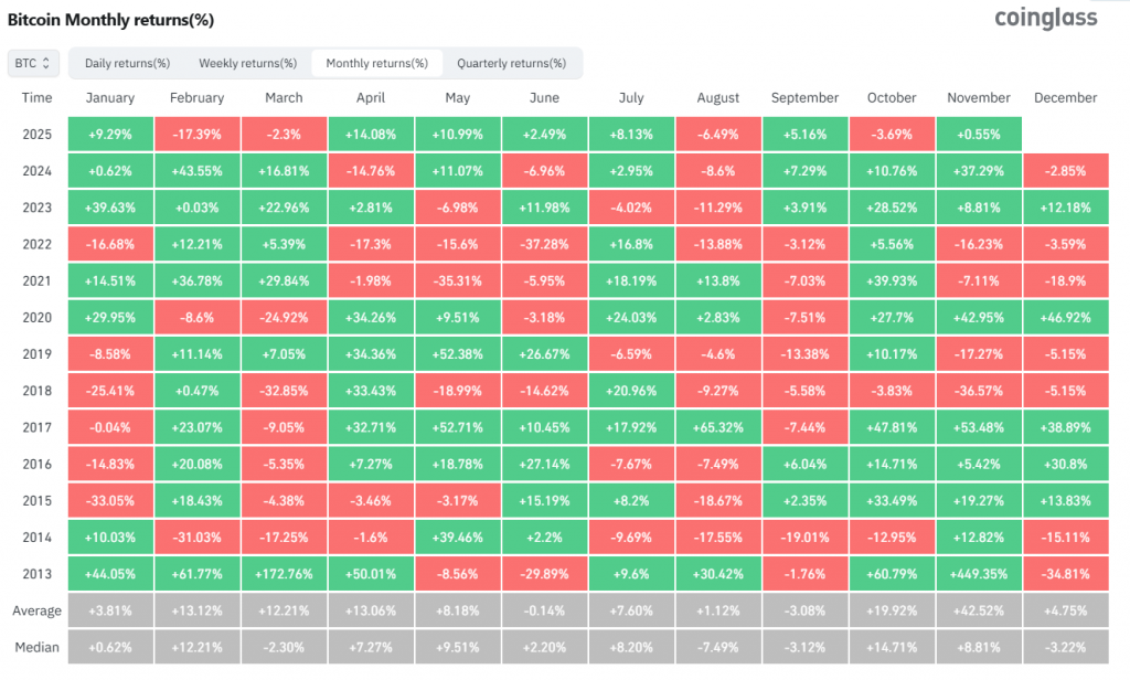 Bitcoin October returns