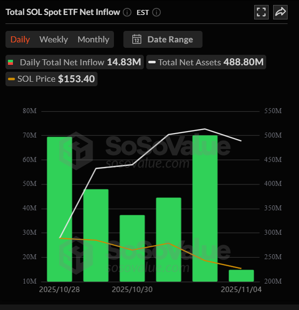 Altcoin ETFs inflows