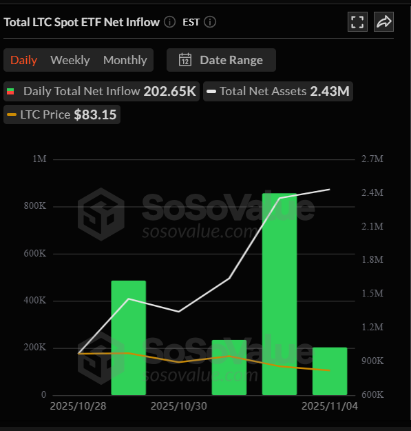 Altcoin ETFs inflows