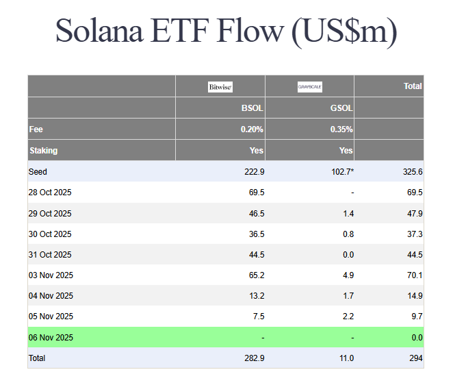 Solana ETF inflows
