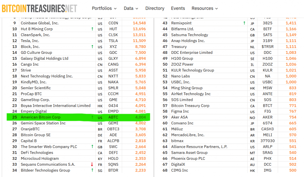 American Bitcoin Corp