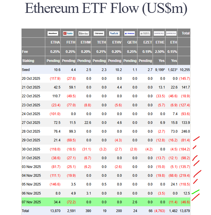 Bitcoin ETF outflows