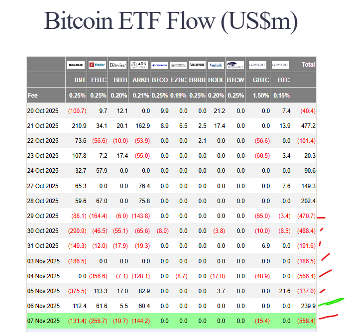 Bitcoin ETF outflows