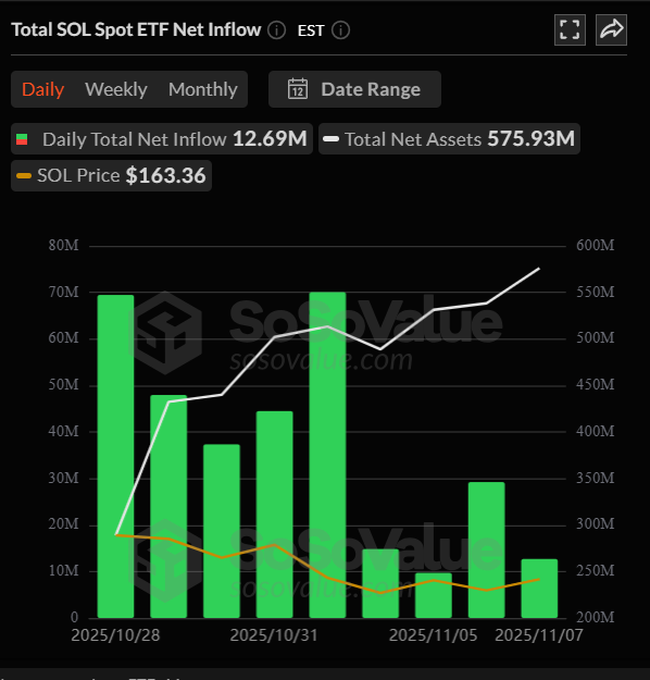 Solana ETF inflows