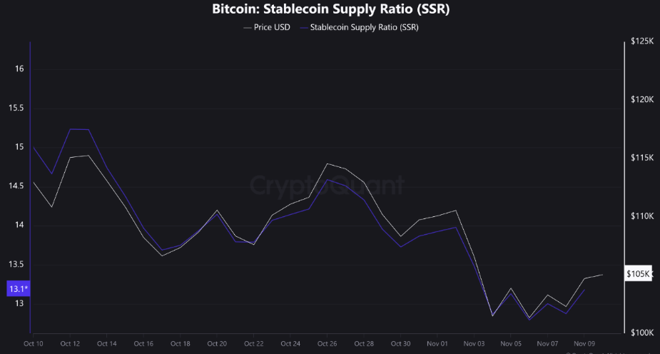 Bitcoin accumulation phase