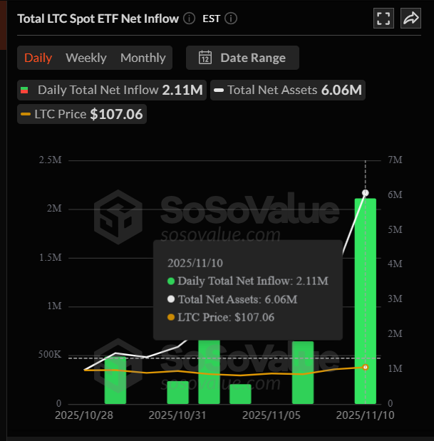Litecoin ETF inflows