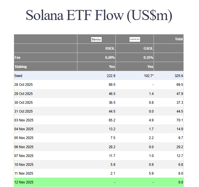 Solana ETF inflows