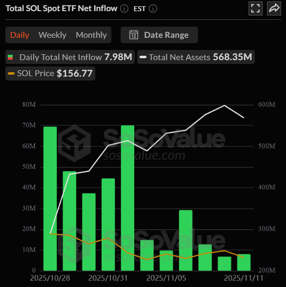 Solana ETF inflows