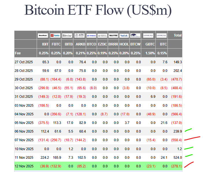 Bitcoin ETF outflows