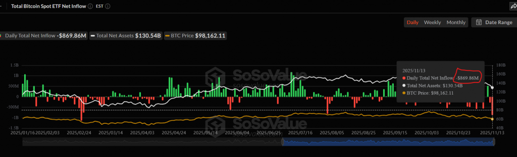 Bitcoin ETF outflows