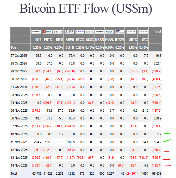 Record Bitcoin outflow