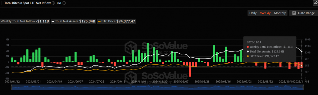 Record Bitcoin outflow