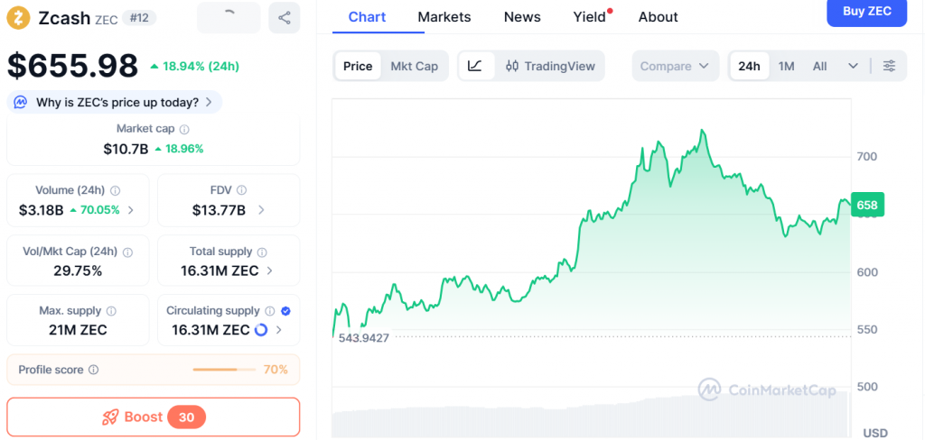 Zcash price surge