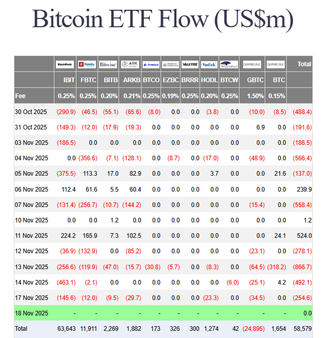 Bitcoin ETF outflows