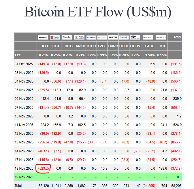 Bitcoin ETF outflows