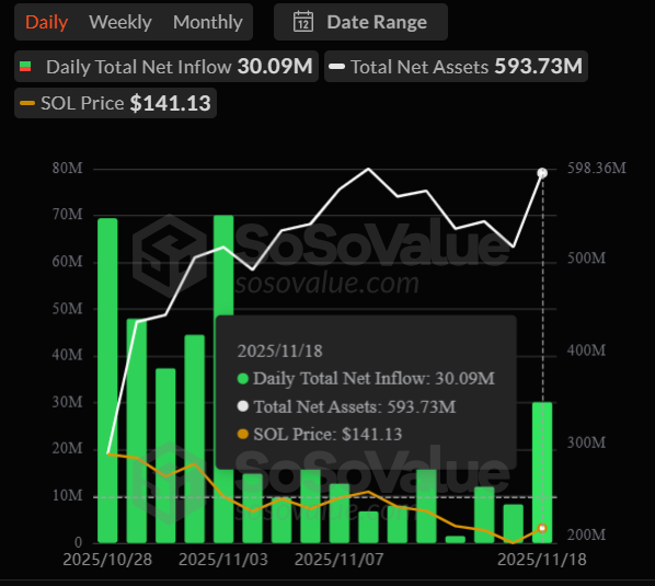 Solana ETF inflows