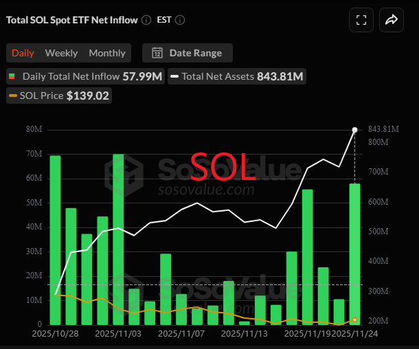 Solana ETF inflows