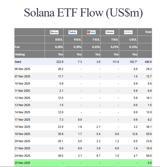Solana ETF inflows
