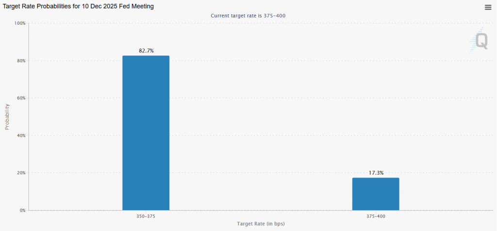Fed rate cut odds